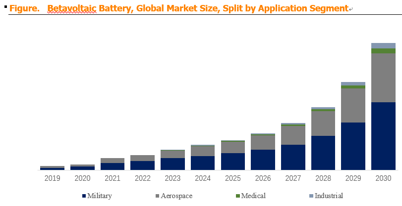 Betavoltaic Battery 